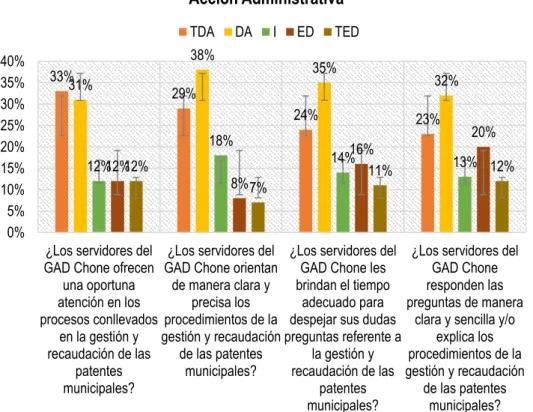 Figura 6. Dimensión de Acción administrativa 