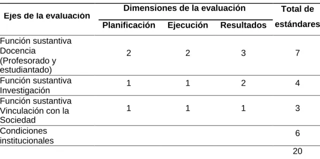 Tabla 1. Componente del Modelo de Evaluación Institucional 2019  Dimensiones de la evaluación 