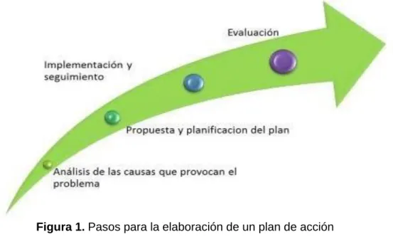Figura 1. Pasos para la elaboración de un plan de acción  Fuente.  Tomado de Proaño, et al (2017) 
