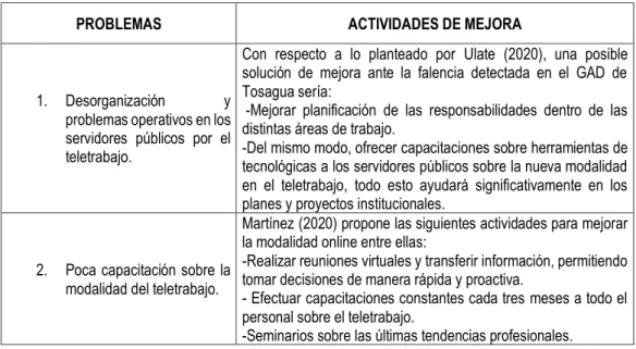 Tabla 28. Impacto de la propuesta 