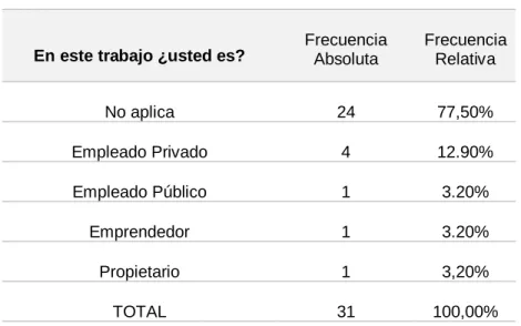 Tabla 7 Nombre del sector en el que labora
