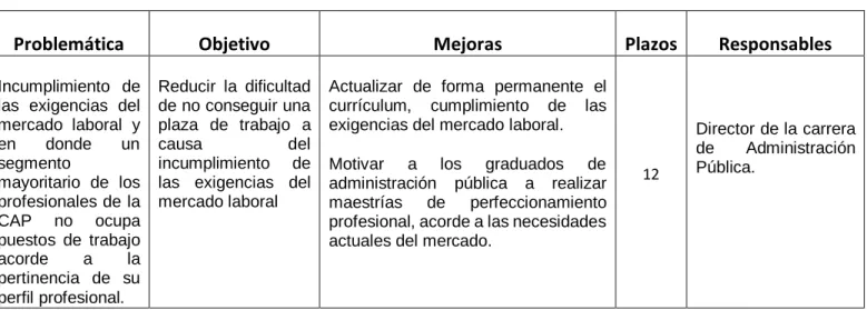 Tabla 22 Plan de mejoras