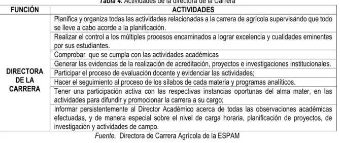 Tabla 4. Actividades de la directora de la Carrera 