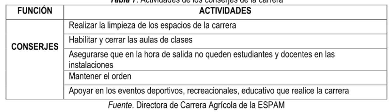 Tabla 7. Actividades de los conserjes de la carrera
