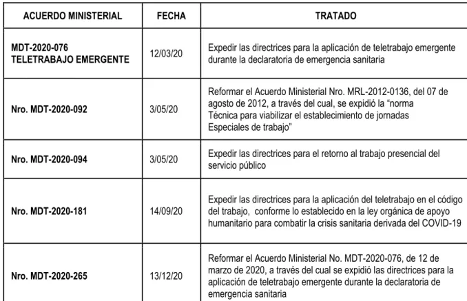 Tabla 1. Acuerdos Ministeriales 