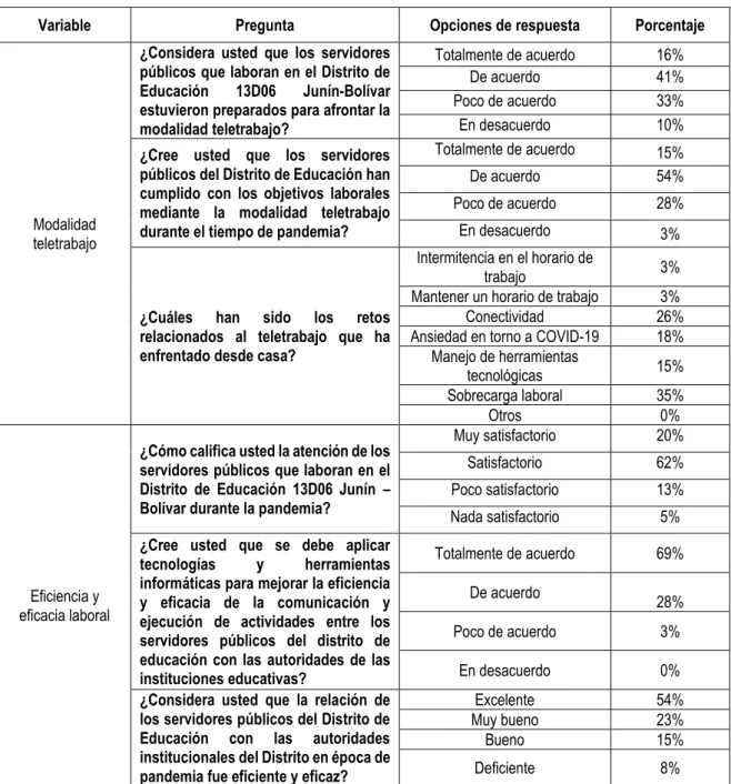 Tabla 2. Resultados de encuestas 