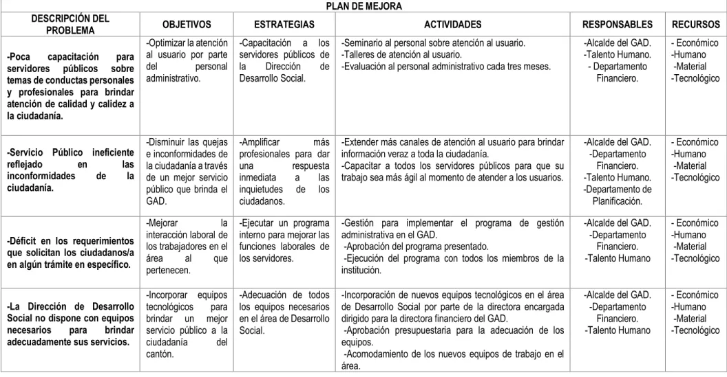 Tabla 5. Plan de Mejora. 