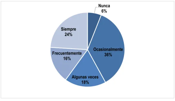 Figura 10.  Satisfacción Laboral con sus demás compañeros. 