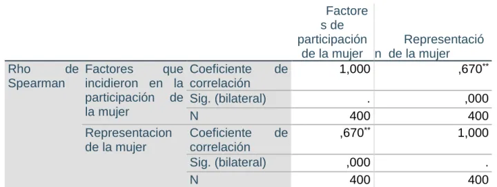 Tabla 29  Correlaciones. 