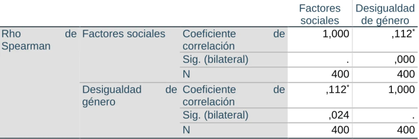 Tabla 36  Correlaciones. 