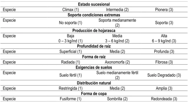 Tabla 3.6. Matriz con los rangos y explicaciones para calificación de cada parámetro de la microcuenca Cañas Estado sucesional 