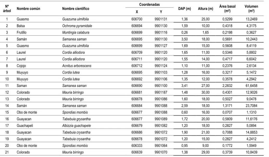Tabla 4.4. Especies arbóreas de la microcuenca Cañas.