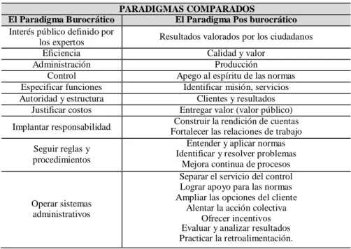 Figura 1. Paradigmas Comparados 