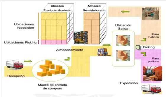 Figura 2. Gestión de Almacén 
