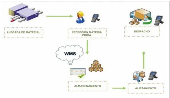 Figura 3 . Procesos con Warehouse Management Systems 