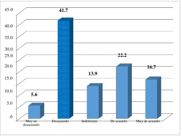 Figura 7: Conocimiento de los procedimientos de almacén 