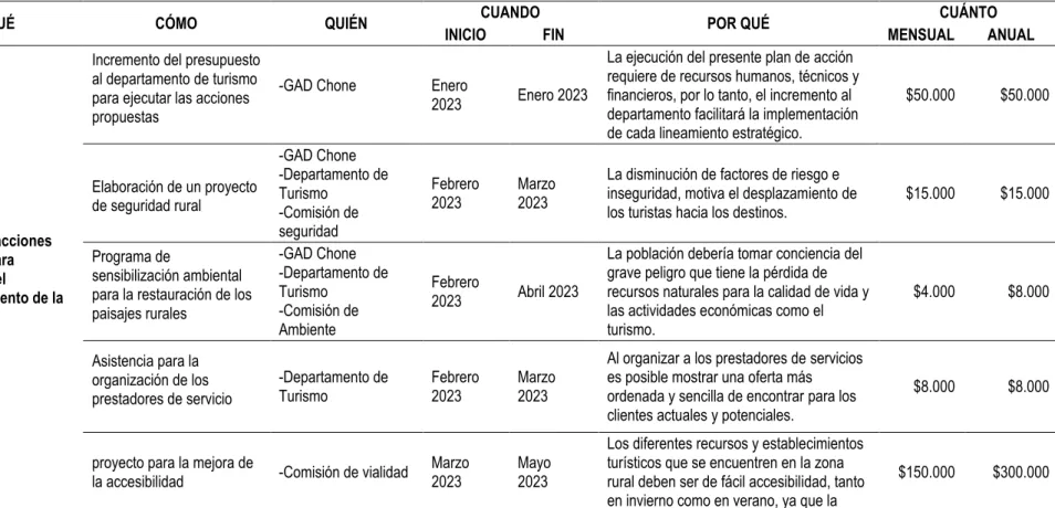 Tabla 51. Plan de acción 