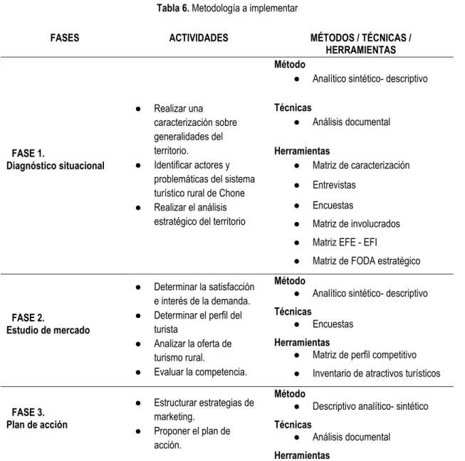 Tabla 6. Metodología a implementar 