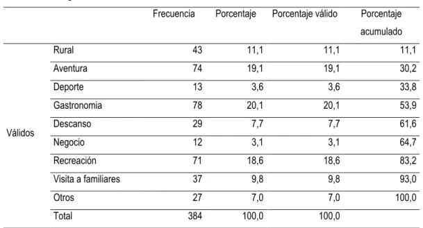 Tabla 23. Motivaciones de los visitantes de Chone 