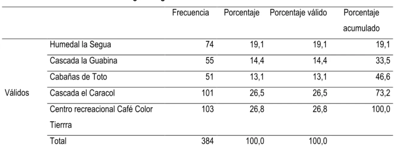 Tabla 25. Lugares visitados 