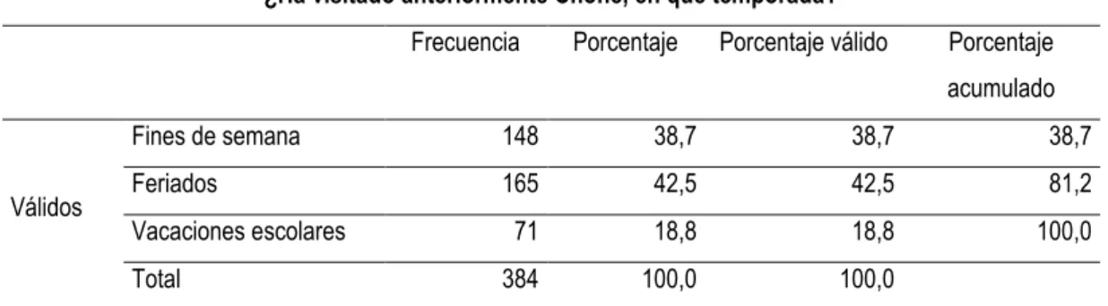 Tabla 24. Temporada de visita 