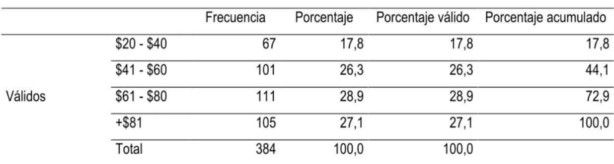Tabla 27. Gasto 