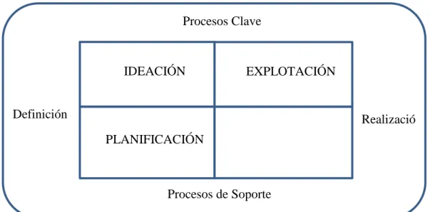 Figura 2. Faces de un Proyecto de Innovación 
