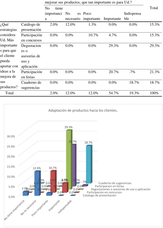 Figura 7. Adaptación de los productos hacia los clientes 