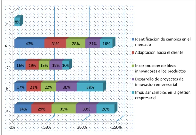 Figura 12. Determinación de la Gestión de la Innovación por Dimensiones 