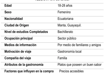 Tabla 31. Perfil del turista.  