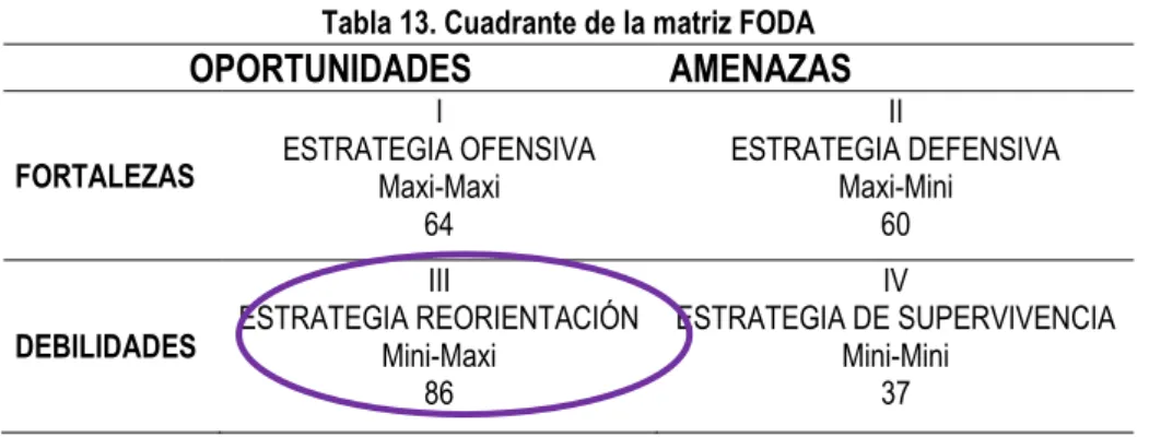 Tabla 13. Cuadrante de la matriz FODA 