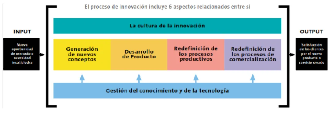 Figura 22. Esquema del proceso de innovación. 