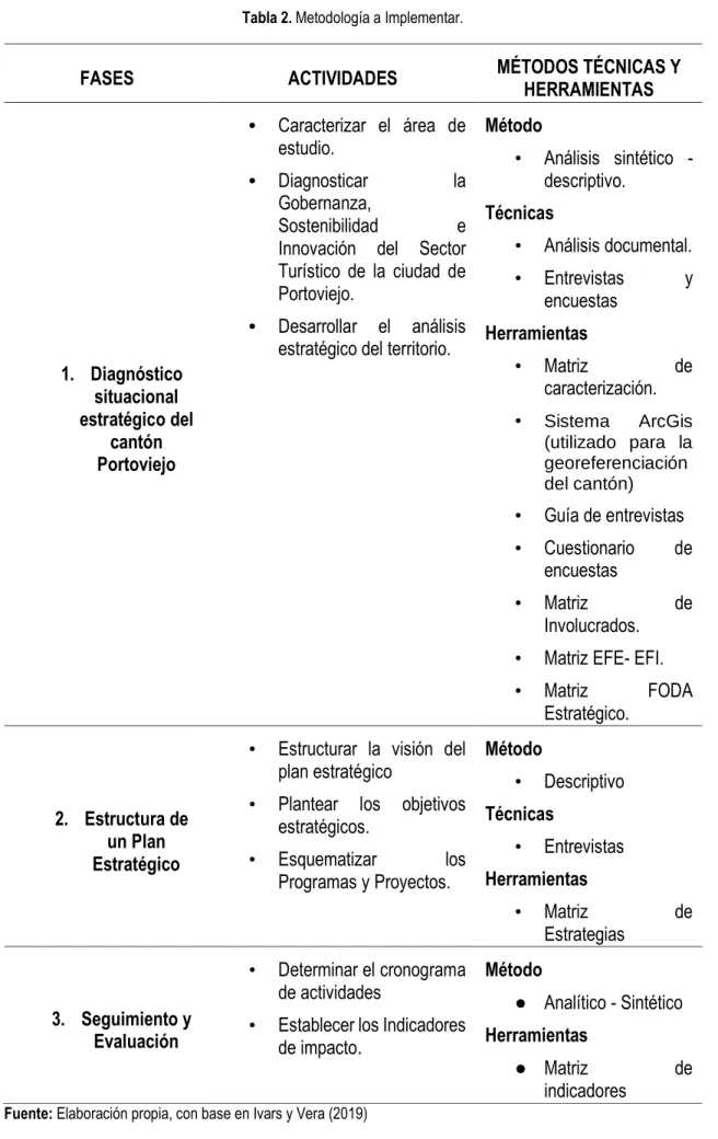 Tabla 2. Metodología a Implementar.