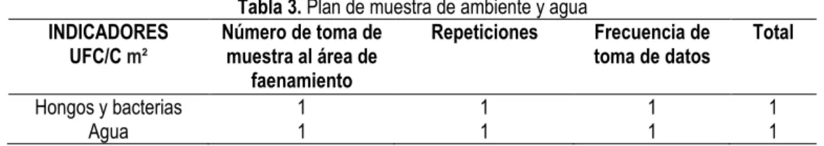 Tabla 3. Plan de muestra de ambiente y agua  INDICADORES 