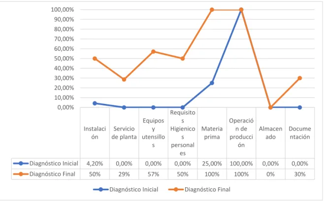 Gráfico 3. Comparación del cumplimiento de BPM antes y después de la implementación. 
