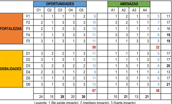 Tabla 20. Matriz de Ponderación 