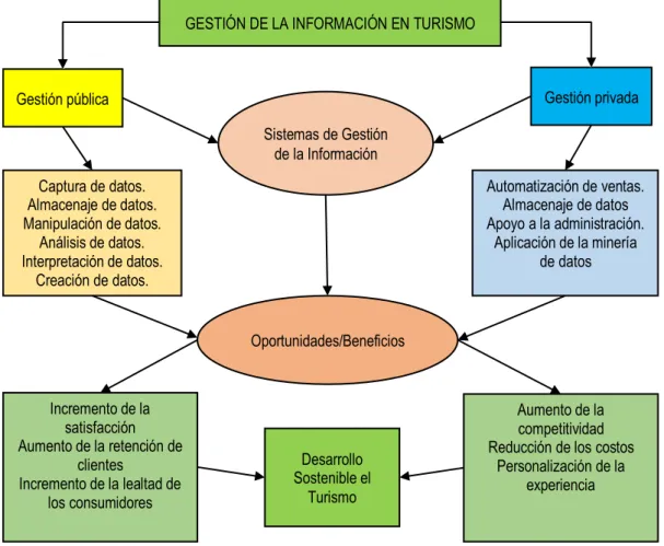 Figura 3. Gestión de la Información. 