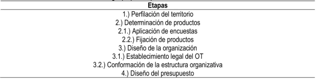 Tabla 3. Secciones para la creación de un observatorio turístico. 