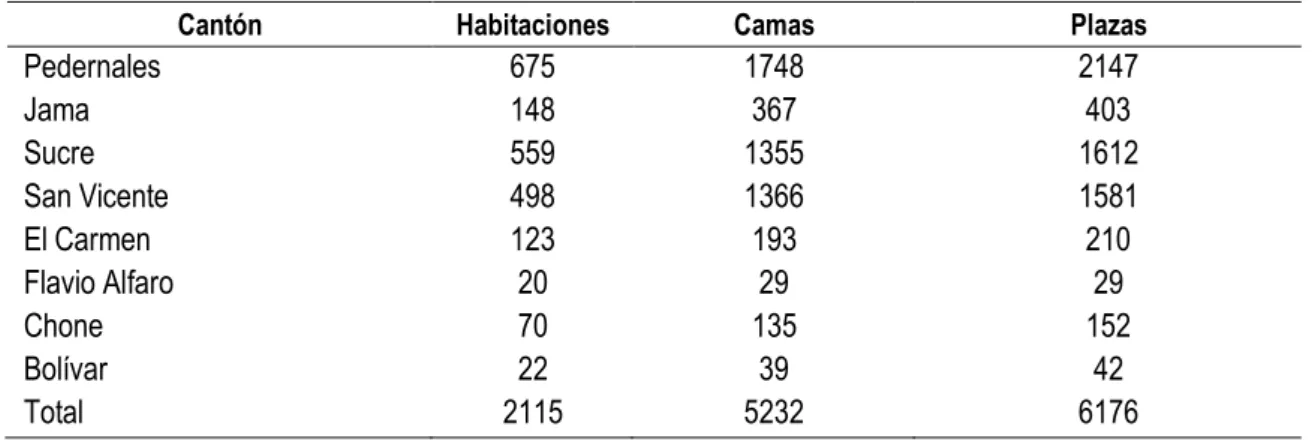 Tabla 11. Capacidad de carga de establecimientos de alojamiento. 