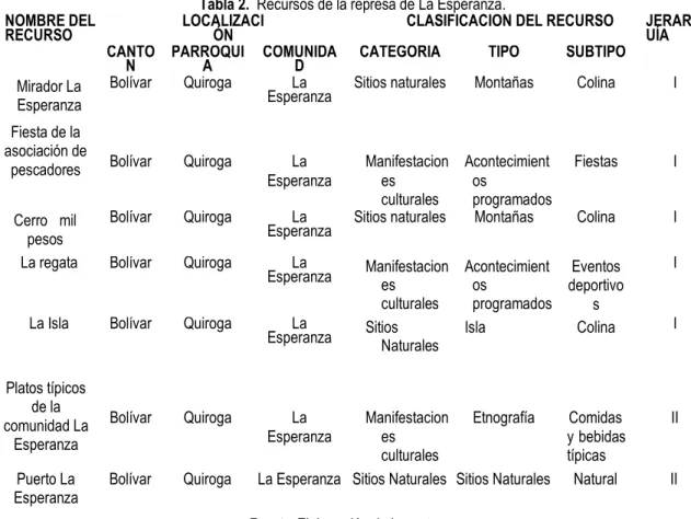 Tabla 2.  Recursos de la represa de La Esperanza. 