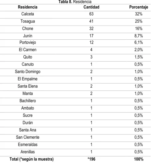 Tabla 8. Residencia 