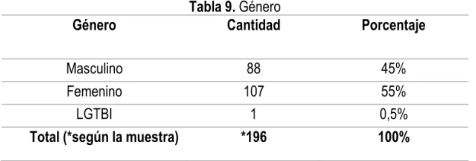 Tabla 9. Género  