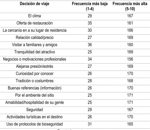 Tabla 16. Compañía de viaje  