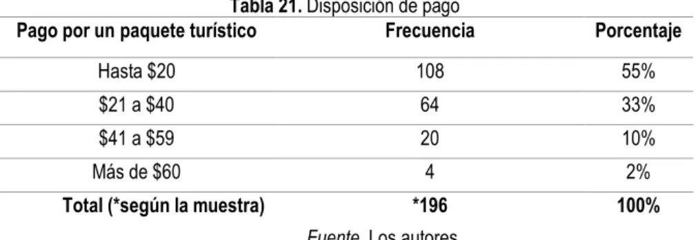 Tabla 21. Disposición de pago 