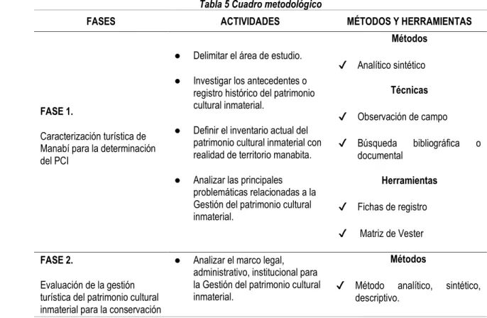 Tabla 5 Cuadro metodológico 