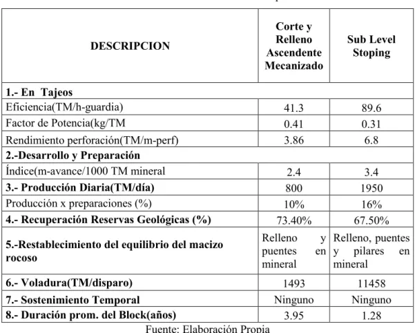Tabla 47: Parámetros del método de explotación 