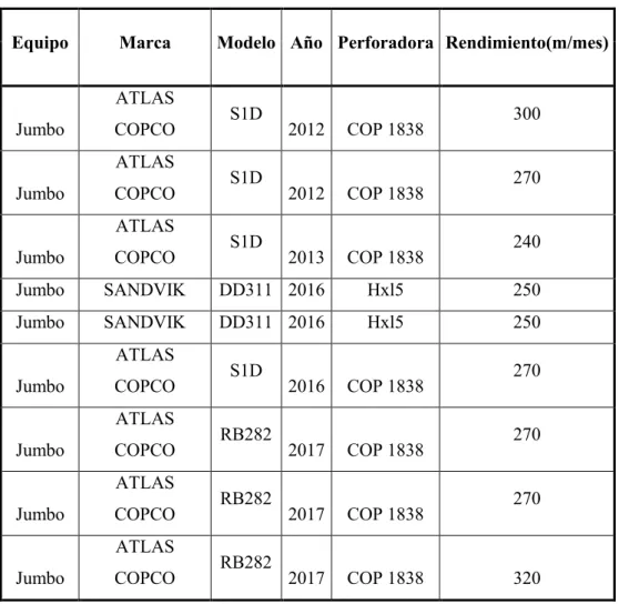 Tabla 21: Equipos de perforación de frentes.