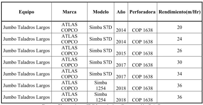 Tabla 23: Equipos de perforación de taladros largos. 