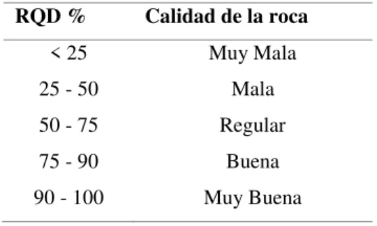 Tabla 12: Designación de la calidad de la roca RQD. 