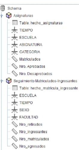 Figura 61: Estructura de cubos del modelo multidimensional 